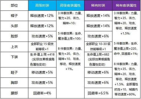 dnf手游太空套怎么获得 地下城与勇士起源天空套强度和获取方式