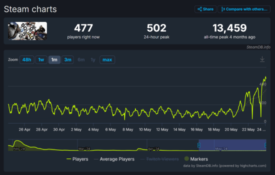 自杀小队Steam玩家人数峰值502人创造月内新高_自杀小队Steam玩家人数峰值502人创造月内新高，新角色小丑已上线
