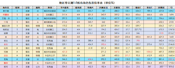 绝区零谁的伤害最高 绝区零所有角色的伤害倍率一览