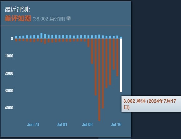 《Apex英雄》改动惹众怒，评价跌至“差评如潮”