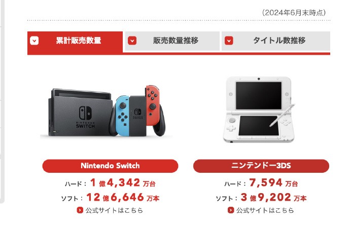任天堂财报：NS总销量破1.43亿台，游戏销量榜单公布