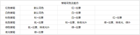 心动小镇手游雏菊杂交配方_心动小镇手游雏菊杂交攻略