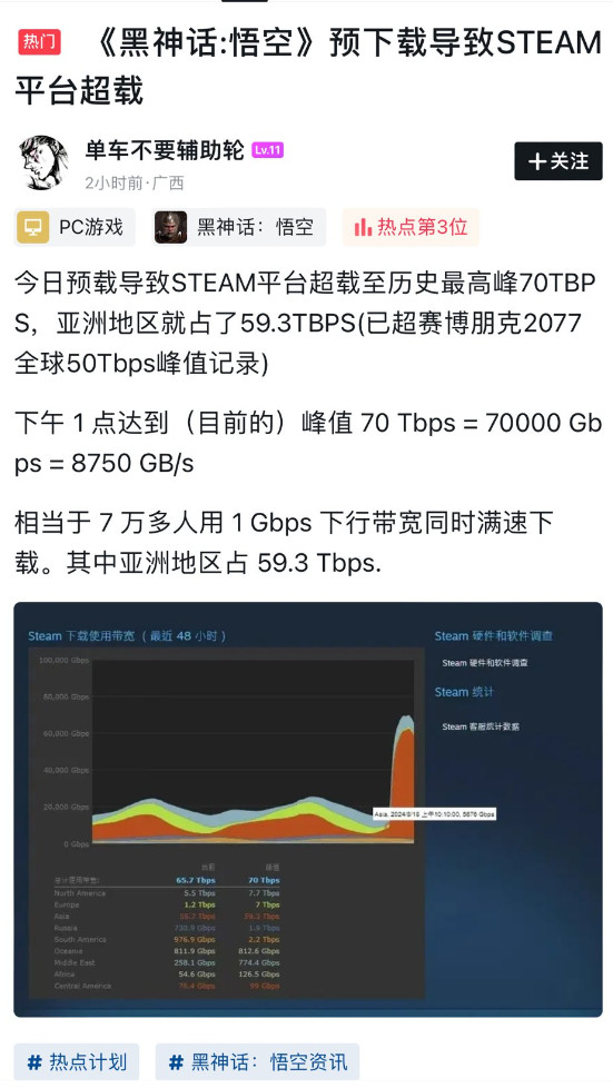 《黑神话：悟空》steam预下载超过《赛博朋克2077》 终极隐藏BOSS