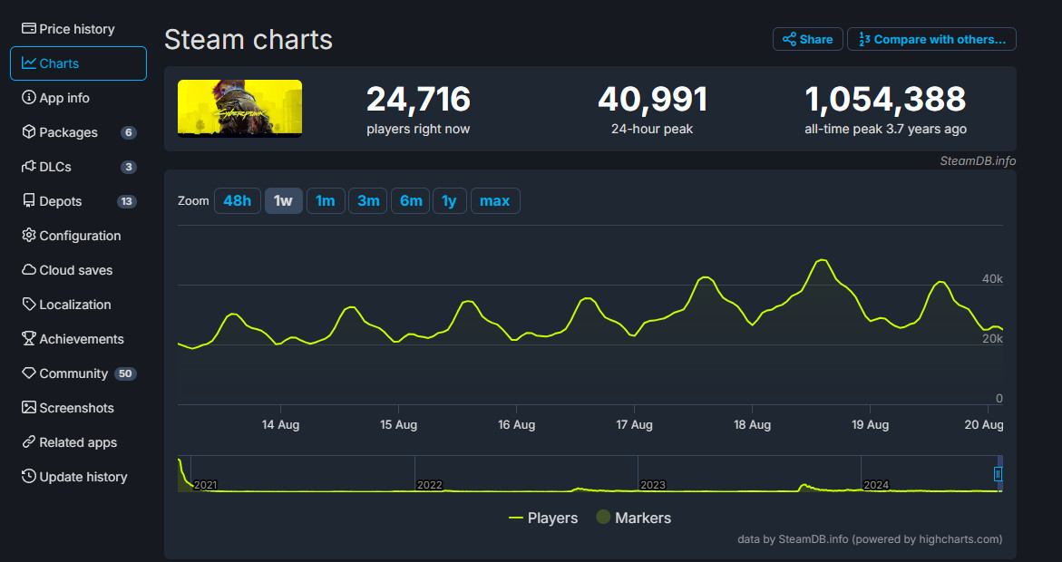 《黑神话：悟空》Steam平台在线人数超过111万 单人游戏在线人数新记录