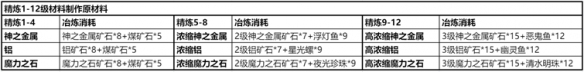 《仙境传说新启航》精炼材料获取方法