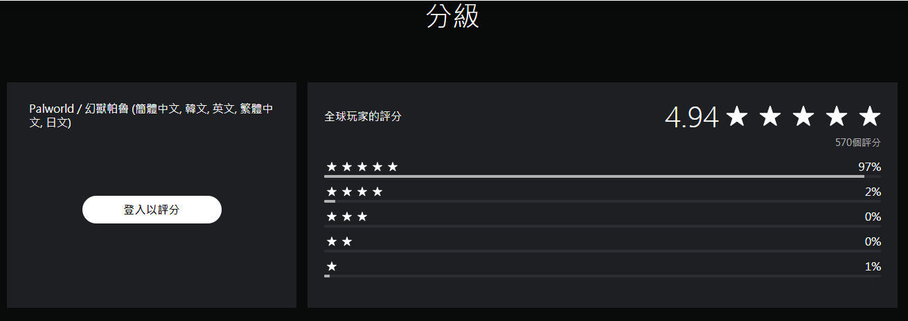 《幻兽帕鲁》PS商店评分4.94，五星好评率高达97%！