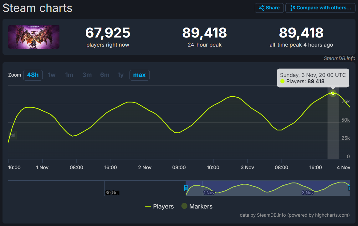 龙腾4Steam在线人数新高