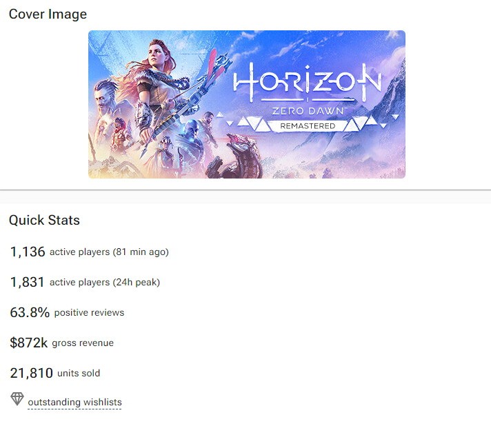 地平线零之曙光复刻版Steam销量仅2万份