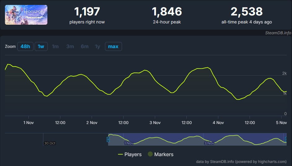 地平线零之曙光复刻版Steam销量仅2万份