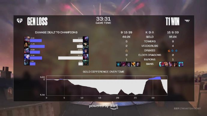 T1击败GEN 3-1晋级决赛，将与BLG争夺冠军
