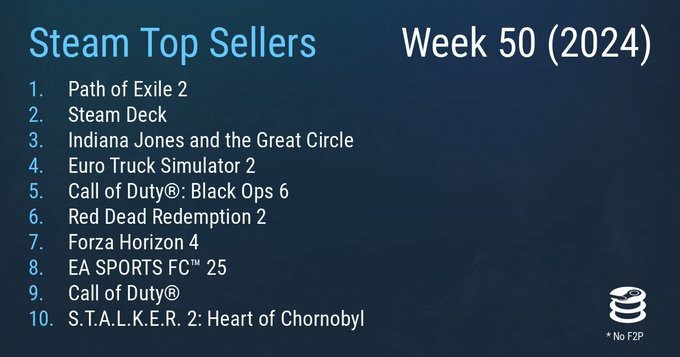 Steam销量《流放之路2》勇夺榜首