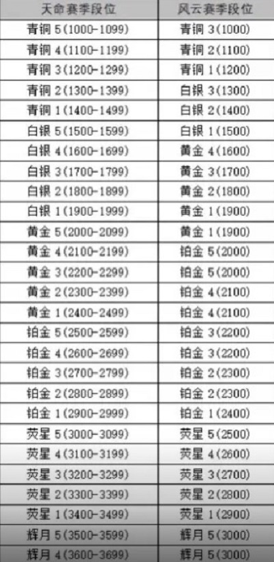 永劫无间手游新赛季段位掉多少 永劫无间手游新赛季段位继承规则