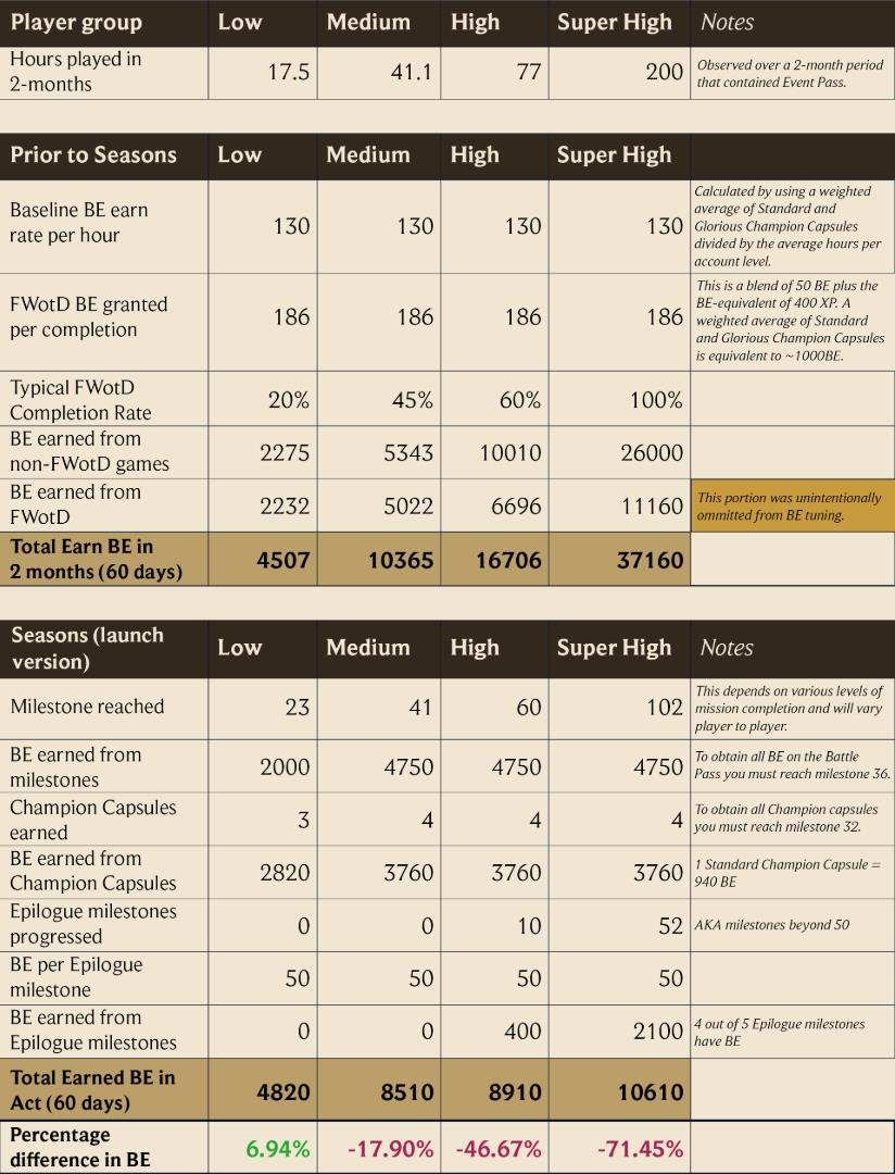 拳头公司承认《英雄联盟》新通行证系统存在问题