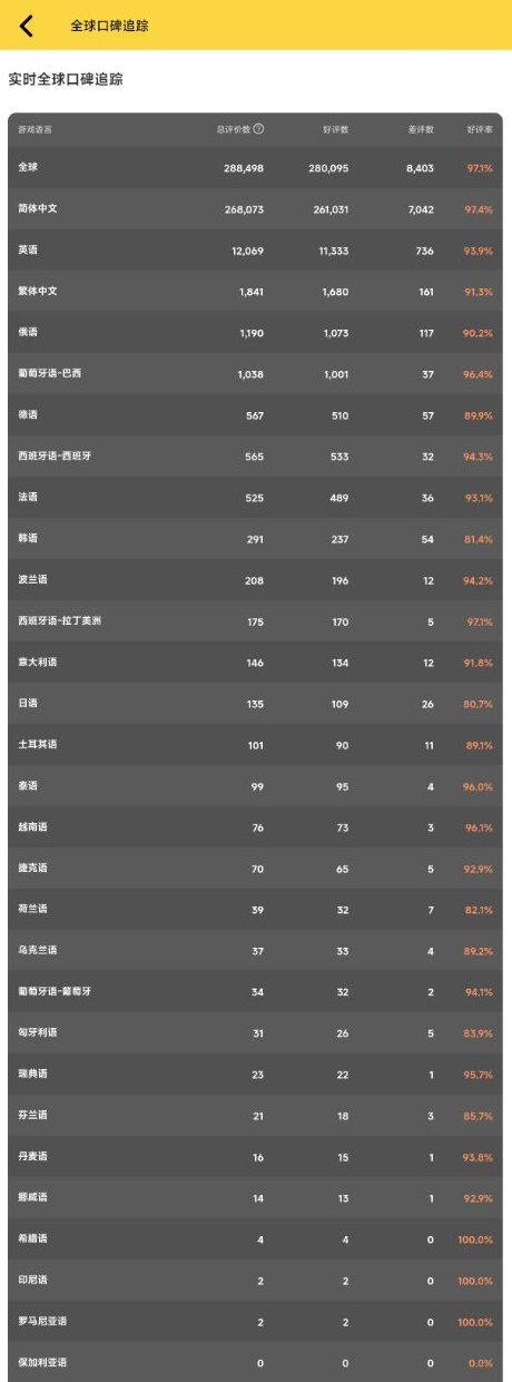 《黑神话：悟空》Steam全球评价概览：中国区域26万玩家热情参与，引领全球热潮