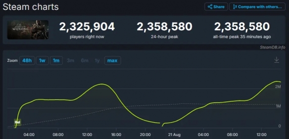 《黑神话：悟空》Steam全球评价概览：中国区域26万玩家热情参与，引领全球热潮