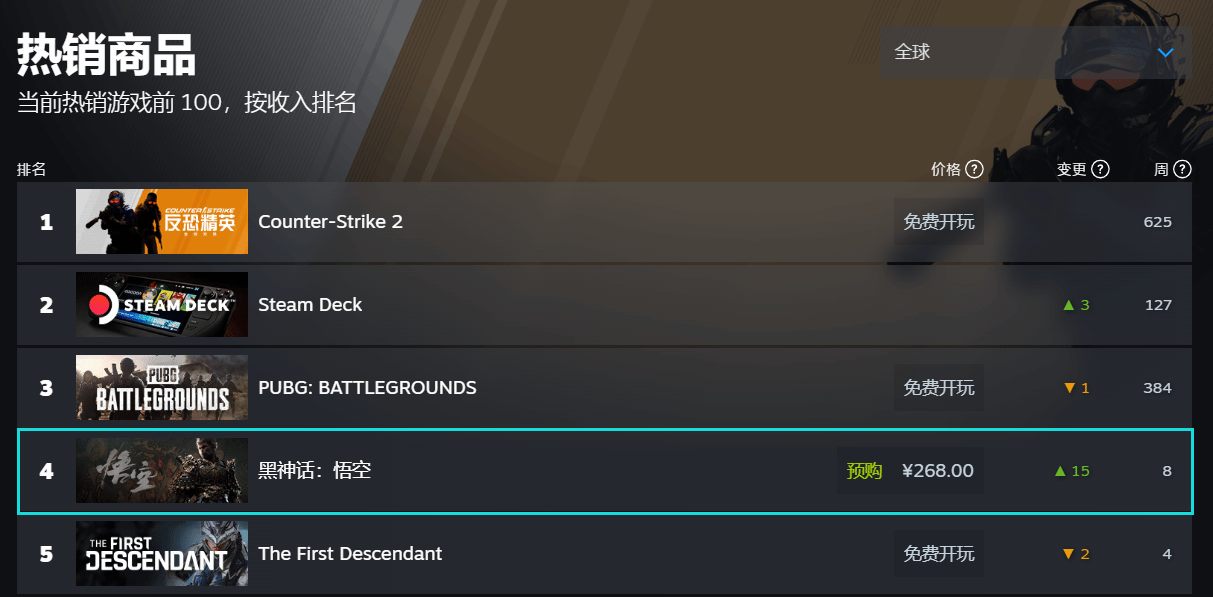 《黑神话：悟空》Steam热销榜排名第四 发售倒计时两周
