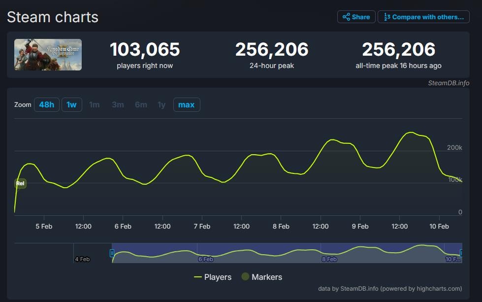 《天国：拯救2》新纪录 Steam玩家峰值突破25万
