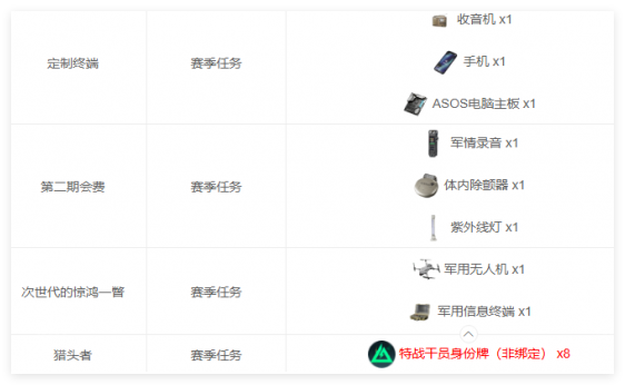 三角洲行动S3赛季3×3上交物品有哪些
