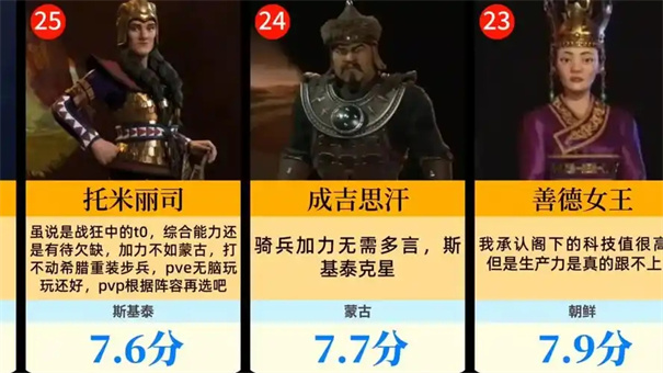 文明6领袖强度排行