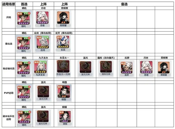 主宰世界真灵搭配攻略