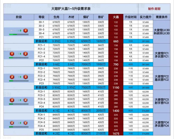 三国冰河时代炉子升级表