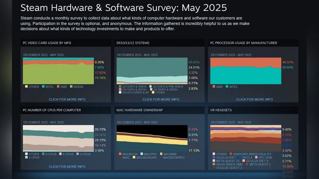 Steam 2025年5月硬件与软件调查报告