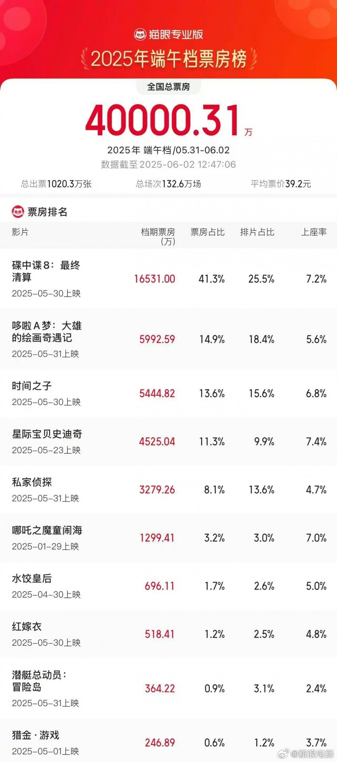 2025年端午档电影票房火爆，《碟中谍8》领跑市场