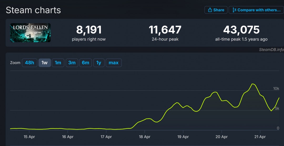 《堕落之主》2.0版本大更新Steam在线人数飙升